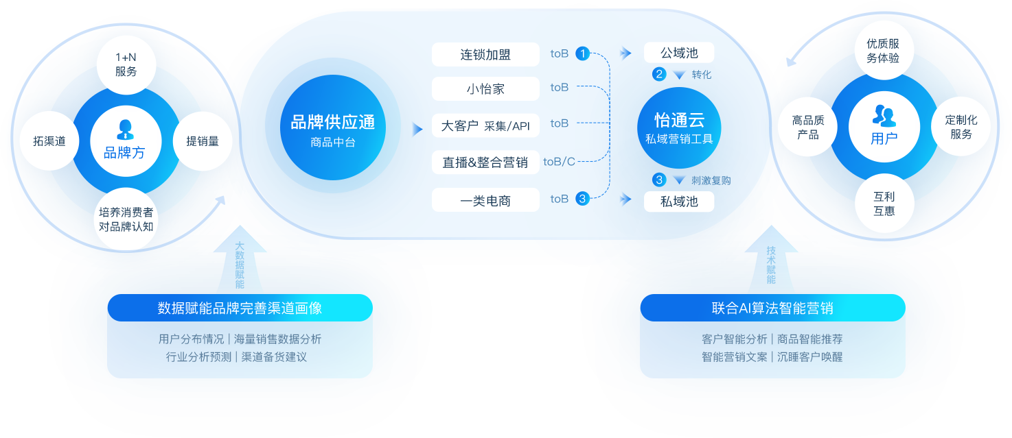 pa视讯数智营销解决方案